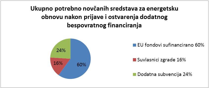 Ukupno potrebno novčanih sredstava za energetsku obnovu nakon prijave i ostvarenja dodatnog bespovratnog financiranja