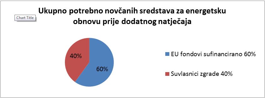 Ukupno potrebno novčanih sredstava za energetsku obnovu prije dodatnog natječaja