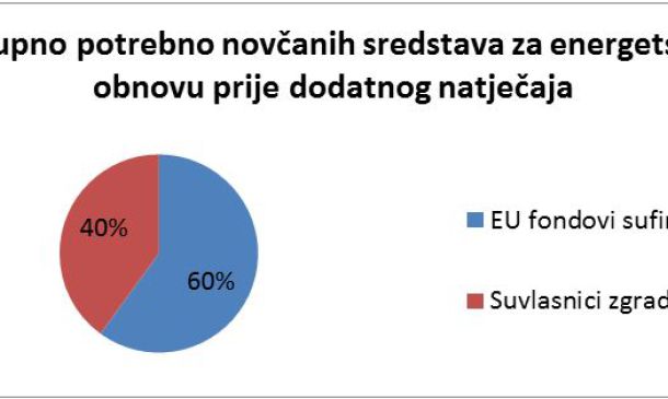 Ukupno potrebno novčanih sredstava za energetsku obnovu prije dodatnog natječaja
